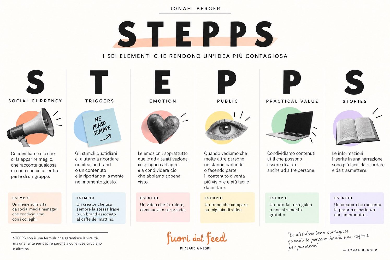 Cheat sheet STEPPS di Jonah Berger: i sei elementi che rendono un’idea più contagiosa, ciascuno con una breve definizione e un esempio